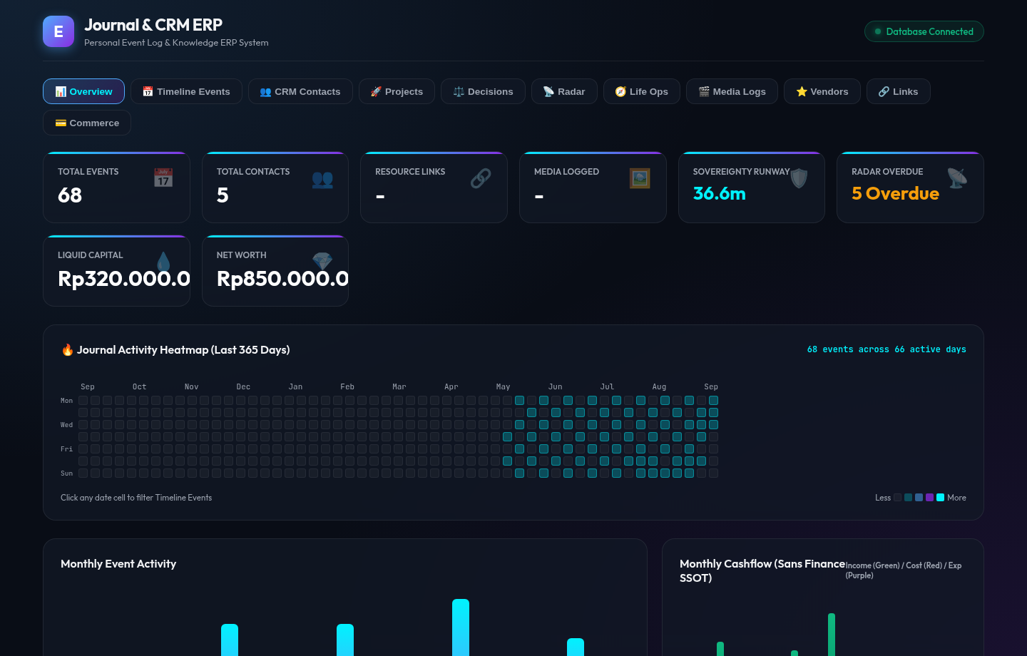 ierp — Running web dashboard: Personal ERP overview with sovereign runway, active stats, and journal activity heatmap.