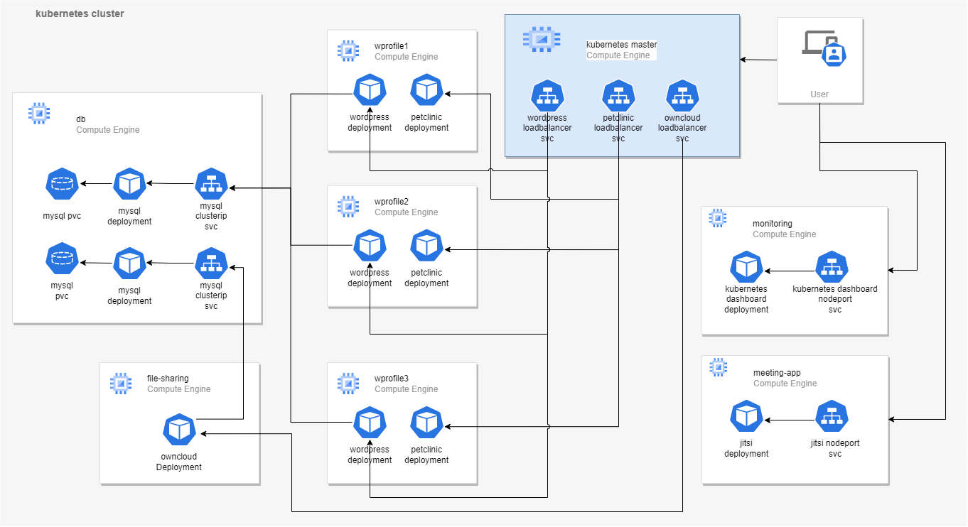 k8s-ansible-gcp — Cluster architecture diagram: 1 Master node and 7 GCP Worker nodes orchestrating WordPress, Spring PetClinic, OwnCloud, and Jitsi Meet.