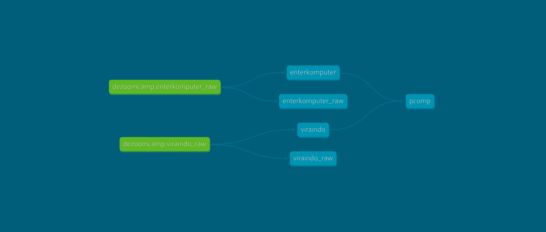 pcomp — dbt data lineage DAG: EnterKomputer and Viraindo staging models orchestrating into unified pcomp analytics.